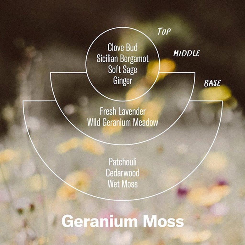Diagram of a fragrance blend with labeled components and 'Geranium Moss' at the bottom.